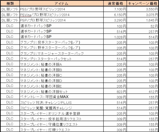 画像ギャラリー No.003のサムネイル画像 / 「プロ野球スピリッツ 2014」，DL版とDLCの半額セールを11月4日まで実施