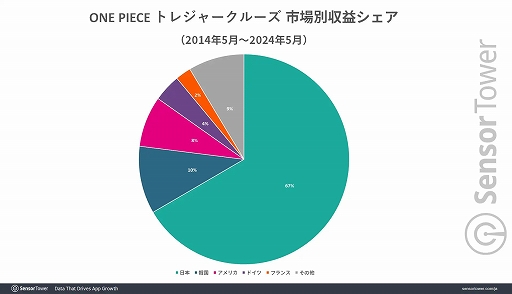 画像ギャラリー No.003のサムネイル画像 / 10周年を迎えた「ONE PIECE トレジャークルーズ」の世界累計収益は10億ドル(約1595億円)を突破。Sensor Towerがレポートを公開