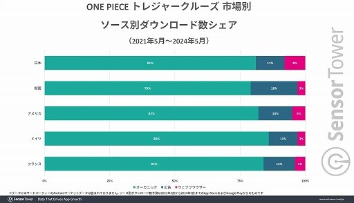 画像ギャラリー No.004のサムネイル画像 / 10周年を迎えた「ONE PIECE トレジャークルーズ」の世界累計収益は10億ドル(約1595億円)を突破。Sensor Towerがレポートを公開
