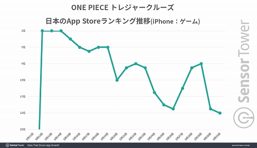 画像ギャラリー No.005のサムネイル画像 / 10周年を迎えた「ONE PIECE トレジャークルーズ」の世界累計収益は10億ドル(約1595億円)を突破。Sensor Towerがレポートを公開
