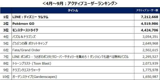 画像ギャラリー No.002のサムネイル画像 / 「LINE:ディズニー ツムツム」が4月から9月のゲームアプリアクティブユーザー数ランキングで総合1位
