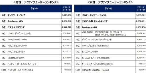 画像ギャラリー No.003のサムネイル画像 / 「LINE:ディズニー ツムツム」が4月から9月のゲームアプリアクティブユーザー数ランキングで総合1位