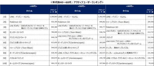 画像ギャラリー No.005のサムネイル画像 / 「LINE:ディズニー ツムツム」が4月から9月のゲームアプリアクティブユーザー数ランキングで総合1位