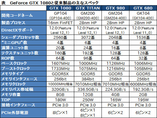 画像ギャラリー No.005のサムネイル画像 / 西川善司の3DGE：「GeForce GTX 1080」とはどんなGPUか。そのアーキテクチャをひもとく