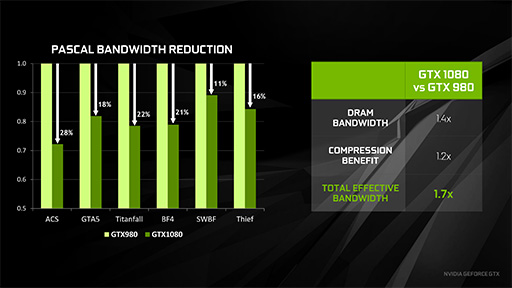画像ギャラリー No.042のサムネイル画像 / 西川善司の3DGE：「GeForce GTX 1080」とはどんなGPUか。そのアーキテクチャをひもとく