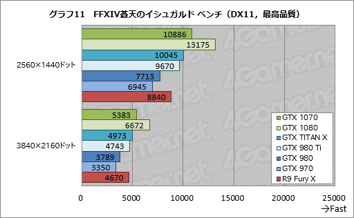 画像ギャラリー No.042のサムネイル画像 / 「GeForce GTX 1070」レビュー。449ドルの「Founders Edition」は,GTX 970より低い消費電力で,GTX TITAN Xより速い