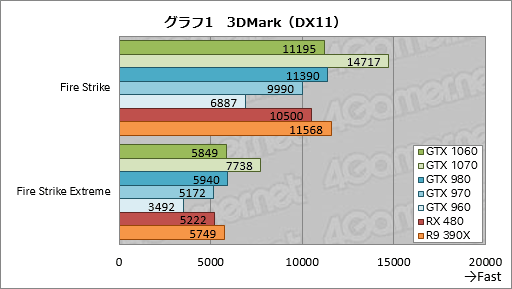 画像ギャラリー No.031のサムネイル画像 / 「GeForce GTX 1060」レビュー。249ドルの新世代ミドルクラスGPU,その性能はGTX 980並みで,消費電力はGTX 960並みだった