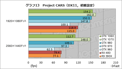 画像ギャラリー No.043のサムネイル画像 / 「GeForce GTX 1060」レビュー。249ドルの新世代ミドルクラスGPU,その性能はGTX 980並みで,消費電力はGTX 960並みだった