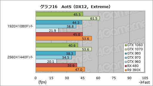 画像ギャラリー No.046のサムネイル画像 / 「GeForce GTX 1060」レビュー。249ドルの新世代ミドルクラスGPU,その性能はGTX 980並みで,消費電力はGTX 960並みだった
