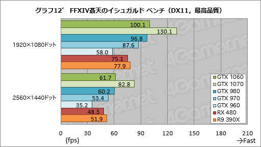 画像ギャラリー No.048のサムネイル画像 / 「GeForce GTX 1060」レビュー。249ドルの新世代ミドルクラスGPU,その性能はGTX 980並みで,消費電力はGTX 960並みだった