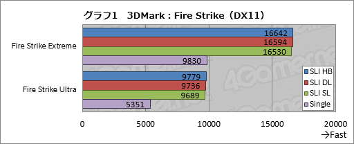 画像ギャラリー No.012のサムネイル画像 / 「GeForce GTX 1080」のSLI構成を試す。「SLI HB Bridge」は必須アイテムなのか?