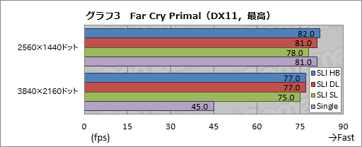 画像ギャラリー No.014のサムネイル画像 / 「GeForce GTX 1080」のSLI構成を試す。「SLI HB Bridge」は必須アイテムなのか?