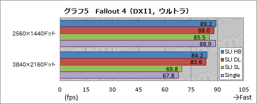画像ギャラリー No.016のサムネイル画像 / 「GeForce GTX 1080」のSLI構成を試す。「SLI HB Bridge」は必須アイテムなのか?