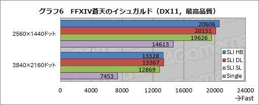 画像ギャラリー No.017のサムネイル画像 / 「GeForce GTX 1080」のSLI構成を試す。「SLI HB Bridge」は必須アイテムなのか?