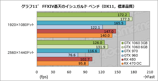 画像ギャラリー No.037のサムネイル画像 / 「GeForce GTX 1060 3GB」レビュー。199ドルの「RX 470キラー」が持つポテンシャルに迫る