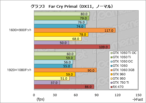 画像ギャラリー No.033のサムネイル画像 / 「GeForce GTX 1050 Ti」「GeForce GTX 1050」レビュー。上位モデルは「補助電源不要版GTX 960」だ