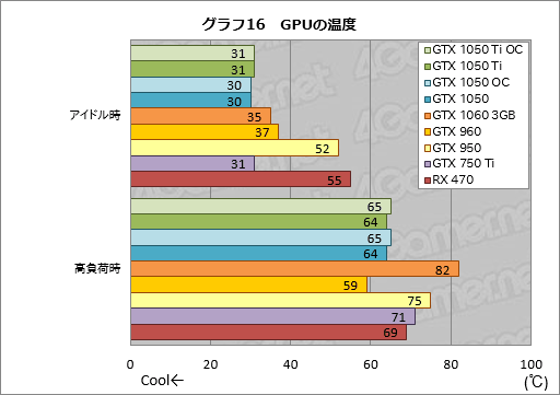 画像ギャラリー No.046のサムネイル画像 / 「GeForce GTX 1050 Ti」「GeForce GTX 1050」レビュー。上位モデルは「補助電源不要版GTX 960」だ