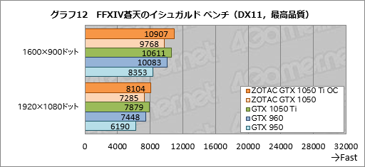 画像ギャラリー No.042のサムネイル画像 / 「ZOTAC GeForce GTX 1050 Ti 4GB OC」「ZOTAC GeForce GTX 1050 Mini 2GB」をテスト。短尺Pascalカードの存在意義に迫る
