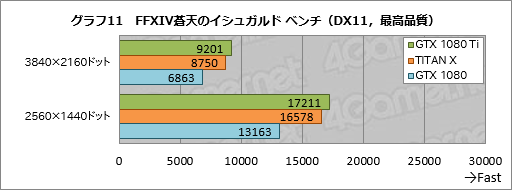 画像ギャラリー No.041のサムネイル画像 / 「GeForce GTX 1080 Ti」レビュー。699ドルのGeForceは1200ドルのTITAN Xより本当に速かった