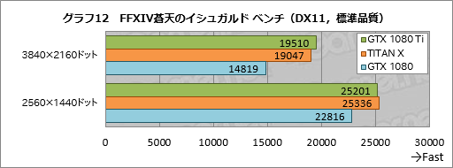 画像ギャラリー No.042のサムネイル画像 / 「GeForce GTX 1080 Ti」レビュー。699ドルのGeForceは1200ドルのTITAN Xより本当に速かった