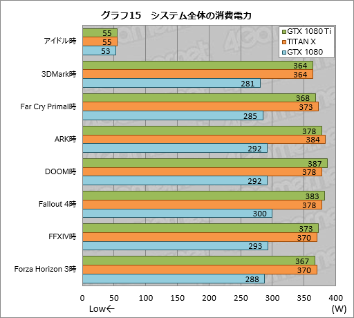 画像ギャラリー No.045のサムネイル画像 / 「GeForce GTX 1080 Ti」レビュー。699ドルのGeForceは1200ドルのTITAN Xより本当に速かった