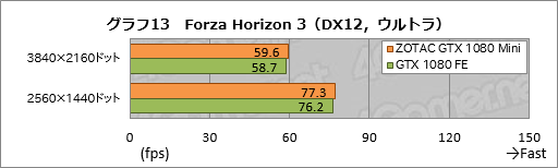 画像ギャラリー No.033のサムネイル画像 / GTX 1080搭載なのにカード長は約21cm。「ZOTAC GeForce GTX 1080 Mini 8GB」を使ってみた