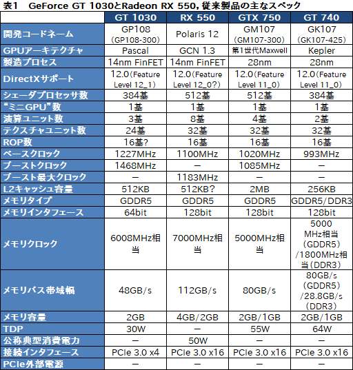 画像ギャラリー No.027のサムネイル画像 / 「GeForce GT 1030」と「Radeon RX 550」直接対決。新世代のエントリー市場向けGPUをゲーマー目線でチェックする