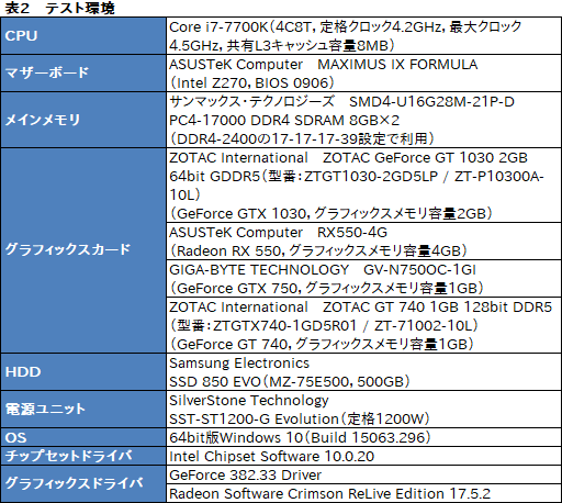 画像ギャラリー No.028のサムネイル画像 / 「GeForce GT 1030」と「Radeon RX 550」直接対決。新世代のエントリー市場向けGPUをゲーマー目線でチェックする