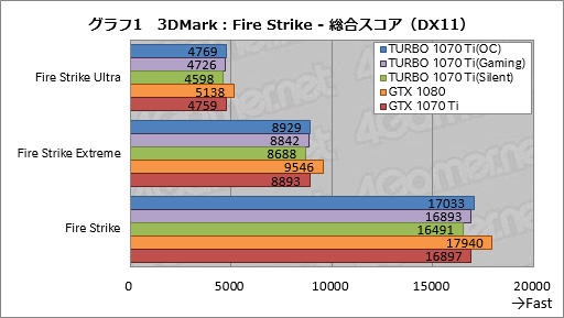 画像ギャラリー No.031のサムネイル画像 / 「TURBO-GTX1070TI-8G」レビュー。ASUSから登場した外排気仕様のGTX 1070 Tiカード,その存在意義を探る