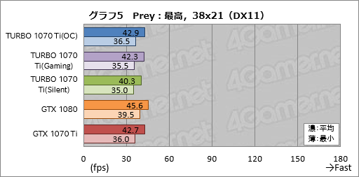 画像ギャラリー No.035のサムネイル画像 / 「TURBO-GTX1070TI-8G」レビュー。ASUSから登場した外排気仕様のGTX 1070 Tiカード,その存在意義を探る
