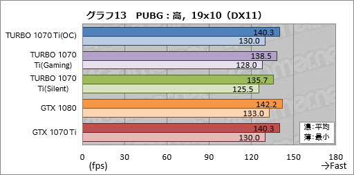 画像ギャラリー No.043のサムネイル画像 / 「TURBO-GTX1070TI-8G」レビュー。ASUSから登場した外排気仕様のGTX 1070 Tiカード,その存在意義を探る
