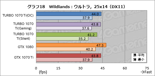 画像ギャラリー No.048のサムネイル画像 / 「TURBO-GTX1070TI-8G」レビュー。ASUSから登場した外排気仕様のGTX 1070 Tiカード,その存在意義を探る