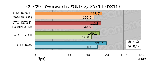 画像ギャラリー No.039のサムネイル画像 / GIGABYTE「GeForce GTX 1070 Ti GAMING 8G」レビュー。WINDFORCE 3Xクーラー採用の安価な選択肢,その性能やいかに