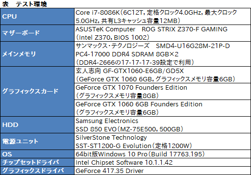 画像ギャラリー No.020のサムネイル画像 / 「GP104版GTX 1060 6GB」は通常版と何が違う？ 玄人志向の搭載カード「GF-GTX1060-E6GB/GD5X」で確認してみた