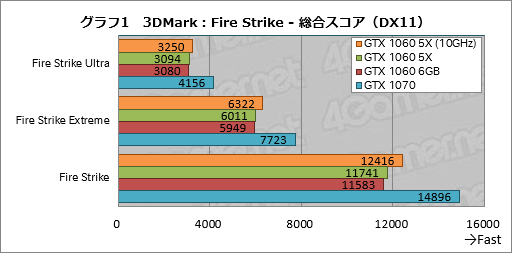 画像ギャラリー No.021のサムネイル画像 / 「GP104版GTX 1060 6GB」は通常版と何が違う？ 玄人志向の搭載カード「GF-GTX1060-E6GB/GD5X」で確認してみた