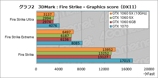 画像ギャラリー No.022のサムネイル画像 / 「GP104版GTX 1060 6GB」は通常版と何が違う？ 玄人志向の搭載カード「GF-GTX1060-E6GB/GD5X」で確認してみた