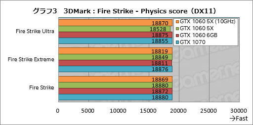 画像ギャラリー No.023のサムネイル画像 / 「GP104版GTX 1060 6GB」は通常版と何が違う？ 玄人志向の搭載カード「GF-GTX1060-E6GB/GD5X」で確認してみた
