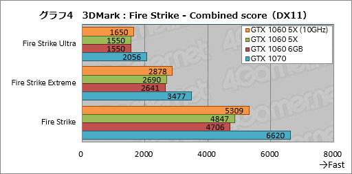 画像ギャラリー No.024のサムネイル画像 / 「GP104版GTX 1060 6GB」は通常版と何が違う？ 玄人志向の搭載カード「GF-GTX1060-E6GB/GD5X」で確認してみた
