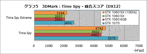 画像ギャラリー No.025のサムネイル画像 / 「GP104版GTX 1060 6GB」は通常版と何が違う？ 玄人志向の搭載カード「GF-GTX1060-E6GB/GD5X」で確認してみた