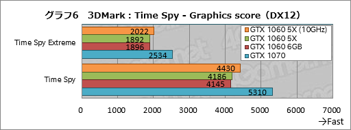 画像ギャラリー No.026のサムネイル画像 / 「GP104版GTX 1060 6GB」は通常版と何が違う？ 玄人志向の搭載カード「GF-GTX1060-E6GB/GD5X」で確認してみた