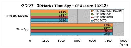 画像ギャラリー No.027のサムネイル画像 / 「GP104版GTX 1060 6GB」は通常版と何が違う？ 玄人志向の搭載カード「GF-GTX1060-E6GB/GD5X」で確認してみた