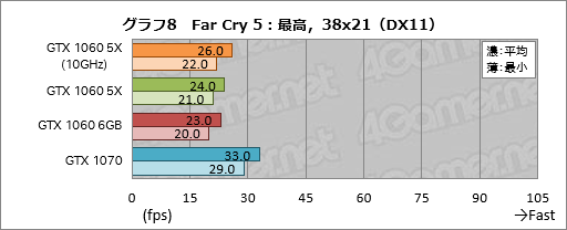 画像ギャラリー No.028のサムネイル画像 / 「GP104版GTX 1060 6GB」は通常版と何が違う？ 玄人志向の搭載カード「GF-GTX1060-E6GB/GD5X」で確認してみた