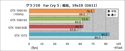 画像ギャラリー No.030のサムネイル画像 / 「GP104版GTX 1060 6GB」は通常版と何が違う？ 玄人志向の搭載カード「GF-GTX1060-E6GB/GD5X」で確認してみた