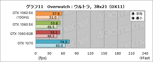 画像ギャラリー No.031のサムネイル画像 / 「GP104版GTX 1060 6GB」は通常版と何が違う？ 玄人志向の搭載カード「GF-GTX1060-E6GB/GD5X」で確認してみた