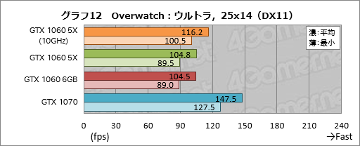 画像ギャラリー No.032のサムネイル画像 / 「GP104版GTX 1060 6GB」は通常版と何が違う？ 玄人志向の搭載カード「GF-GTX1060-E6GB/GD5X」で確認してみた