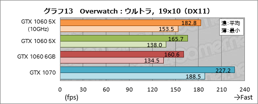 画像ギャラリー No.033のサムネイル画像 / 「GP104版GTX 1060 6GB」は通常版と何が違う？ 玄人志向の搭載カード「GF-GTX1060-E6GB/GD5X」で確認してみた