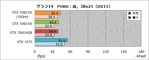 画像ギャラリー No.034のサムネイル画像 / 「GP104版GTX 1060 6GB」は通常版と何が違う？ 玄人志向の搭載カード「GF-GTX1060-E6GB/GD5X」で確認してみた