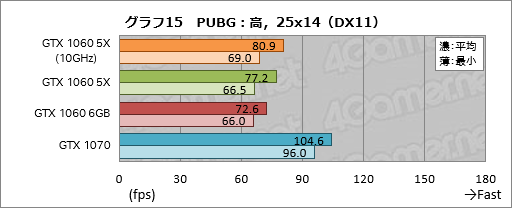 画像ギャラリー No.035のサムネイル画像 / 「GP104版GTX 1060 6GB」は通常版と何が違う？ 玄人志向の搭載カード「GF-GTX1060-E6GB/GD5X」で確認してみた