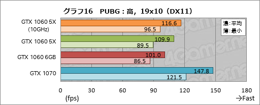 画像ギャラリー No.036のサムネイル画像 / 「GP104版GTX 1060 6GB」は通常版と何が違う？ 玄人志向の搭載カード「GF-GTX1060-E6GB/GD5X」で確認してみた