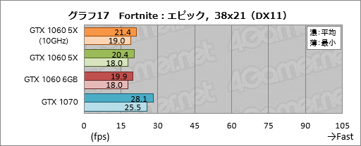 画像ギャラリー No.037のサムネイル画像 / 「GP104版GTX 1060 6GB」は通常版と何が違う？ 玄人志向の搭載カード「GF-GTX1060-E6GB/GD5X」で確認してみた